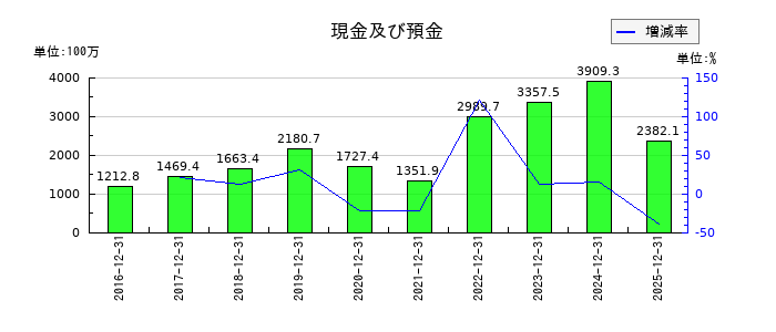 セグエグループの現金及び預金の推移