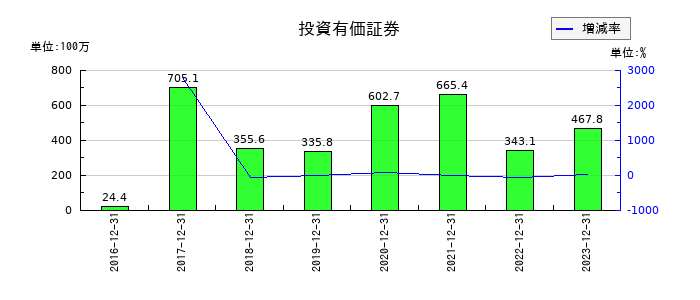 セグエグループの有価証券売却益の推移