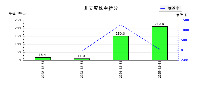 セグエグループの非支配株主持分の推移