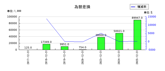 セグエグループの為替差損の推移