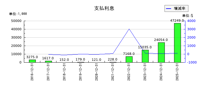 セグエグループの支払利息の推移