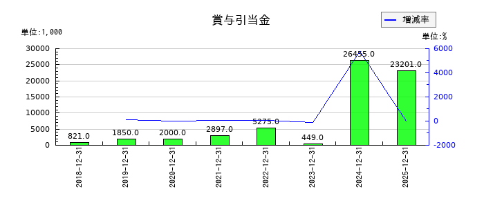 セグエグループの賞与引当金の推移