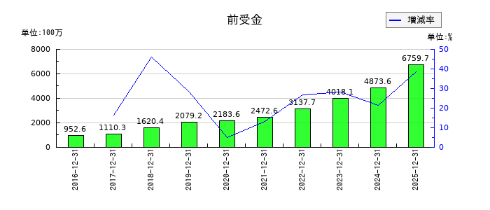 セグエグループの前受金の推移