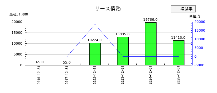 セグエグループのリース債務の推移
