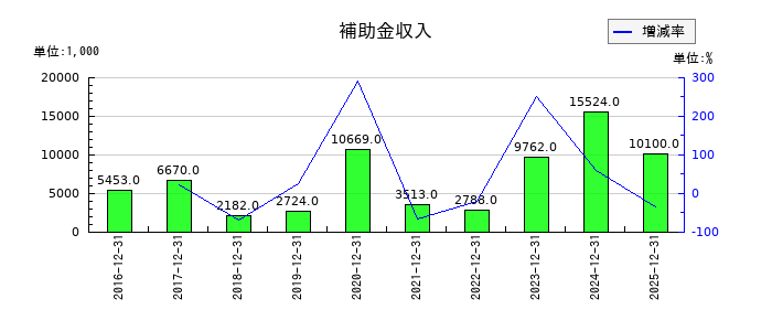 セグエグループの補助金収入の推移