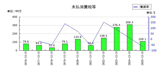 セグエグループの法人税等調整額の推移