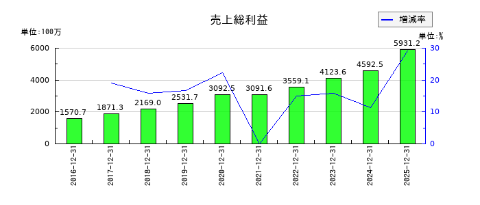 セグエグループの売上総利益の推移