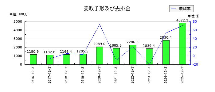セグエグループの受取手形及び売掛金の推移
