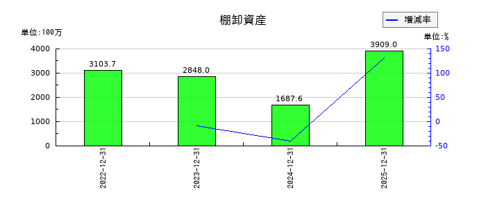 セグエグループの棚卸資産の推移