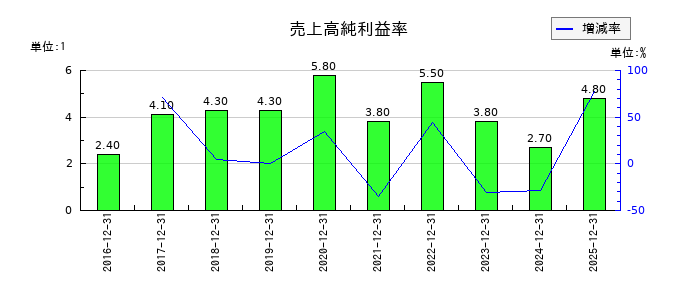 セグエグループの売上高純利益率の推移