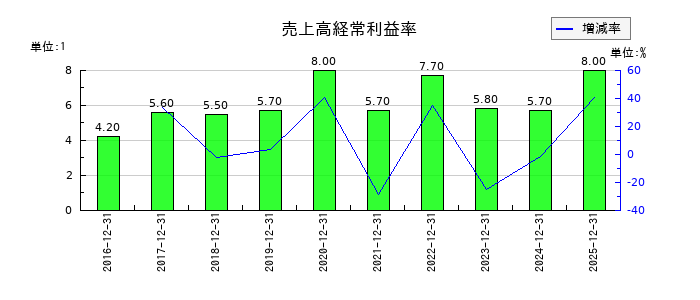 セグエグループの売上高経常利益率の推移