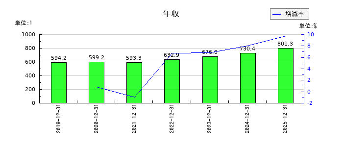 セグエグループの年収の推移