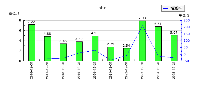 セグエグループのpbrの推移