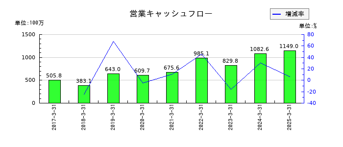 エイトレッドの営業キャッシュフロー推移