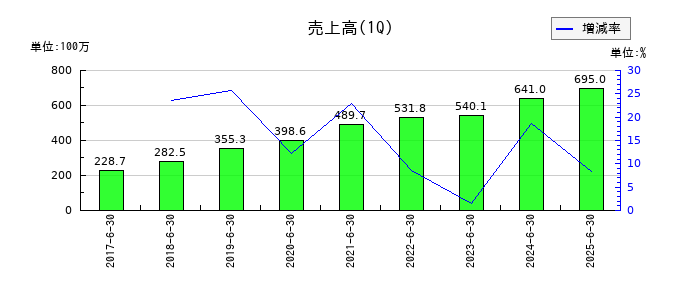 エイトレッドの第1四半期の売上高推移