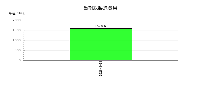 エイトレッドの当期総製造費用の推移