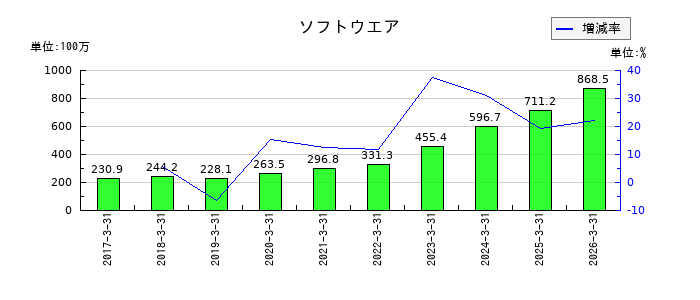 エイトレッドの無形固定資産合計の推移