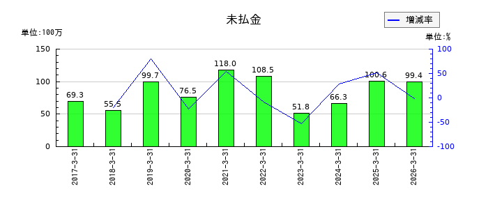 エイトレッドの未払金の推移