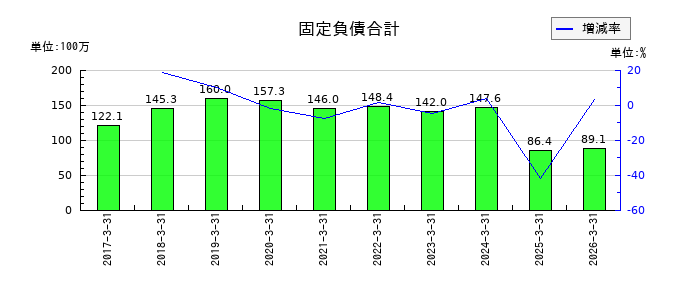 エイトレッドの固定負債合計の推移