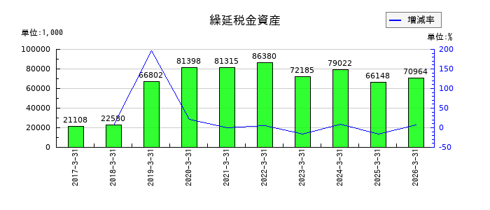 エイトレッドの繰延税金資産の推移