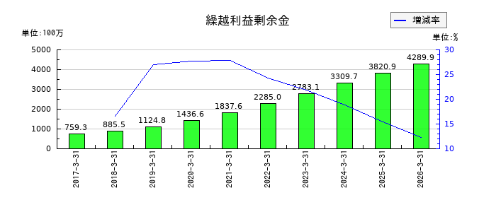エイトレッドの繰越利益剰余金の推移