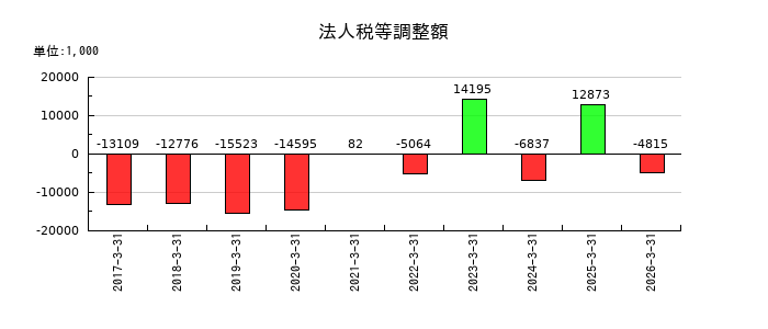 エイトレッドの法人税等調整額の推移