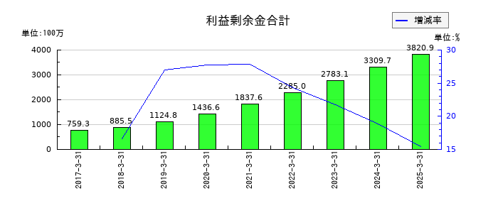 エイトレッドの利益剰余金合計の推移