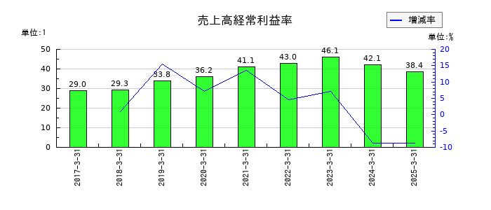 エイトレッドの売上高経常利益率の推移