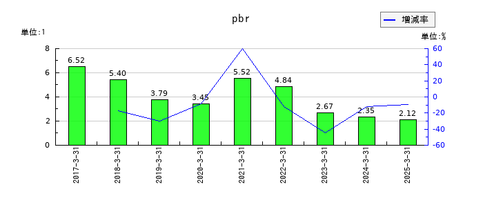 エイトレッドのpbrの推移