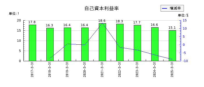 エイトレッドの自己資本利益率の推移