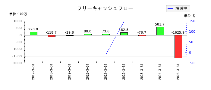 イノベーションのフリーキャッシュフロー推移