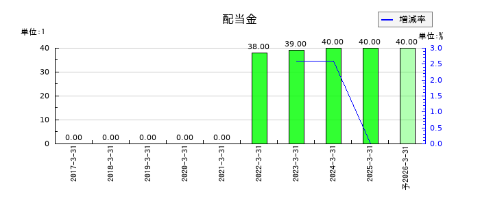 イノベーションの年間配当金推移
