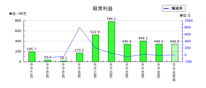 イノベーションの通期の経常利益推移