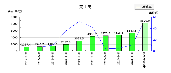 イノベーションの通期の売上高推移