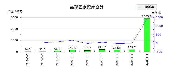 イノベーションの無形固定資産合計の推移