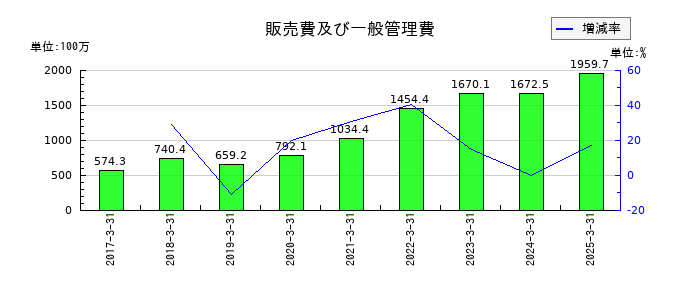 イノベーションの販売費及び一般管理費の推移