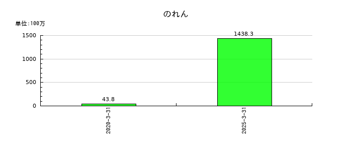 イノベーションののれんの推移