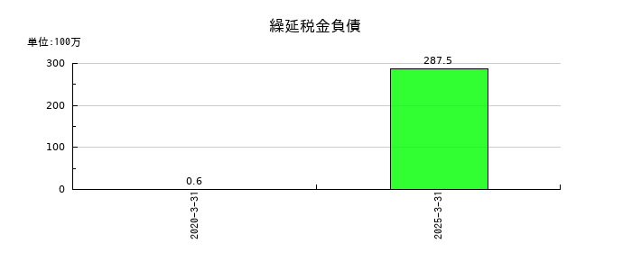 イノベーションの繰延税金負債の推移