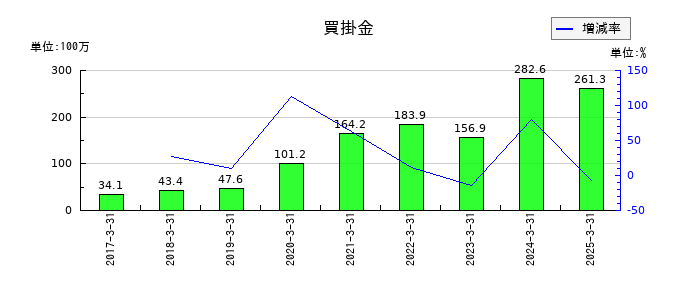 イノベーションの買掛金の推移