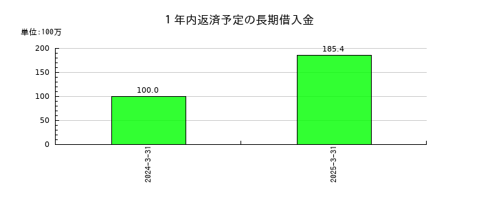 イノベーションの１年内返済予定の長期借入金の推移