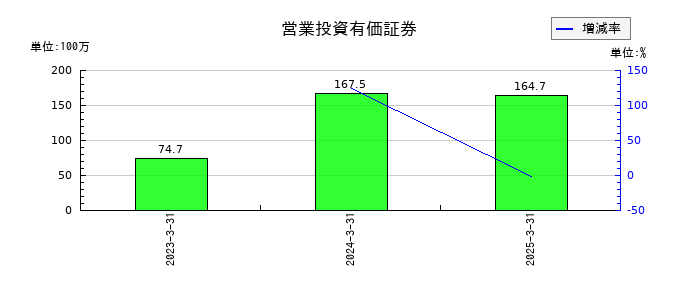 イノベーションの営業投資有価証券の推移