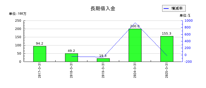 イノベーションの長期借入金の推移