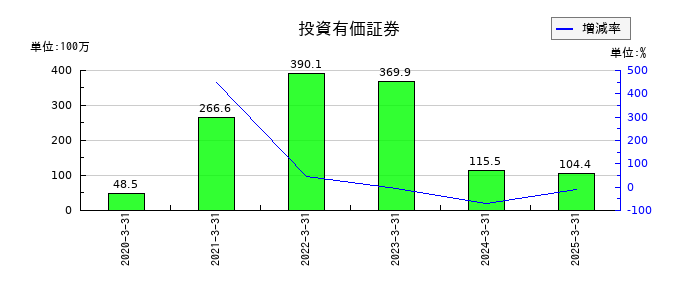 イノベーションの投資有価証券の推移