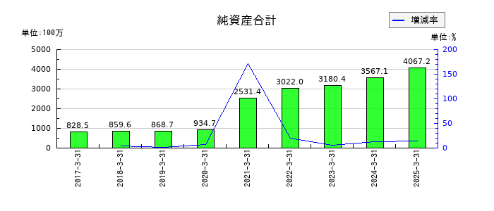 イノベーションの純資産合計の推移