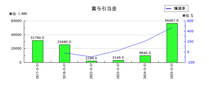 イノベーションの賞与引当金の推移