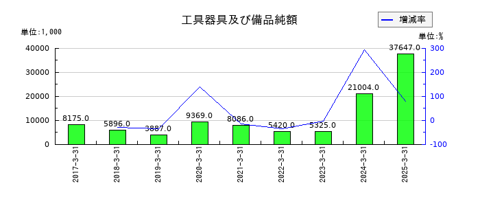 イノベーションの工具器具及び備品純額の推移