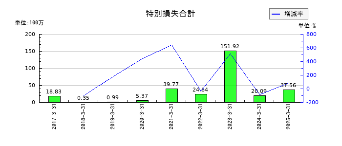 イノベーションの特別損失合計の推移