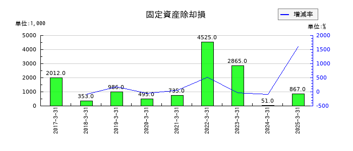イノベーションの投資有価証券評価損の推移