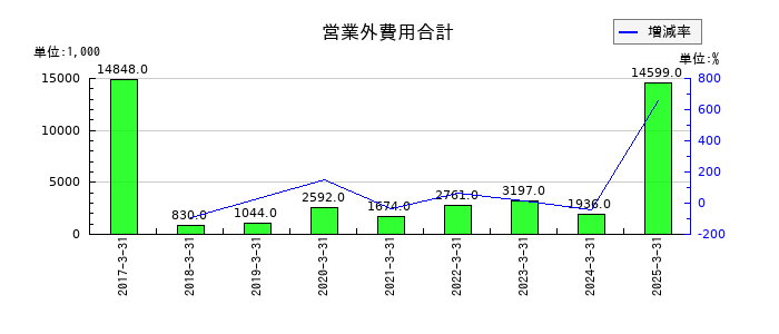 イノベーションの営業外費用合計の推移