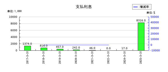 イノベーションの支払利息の推移